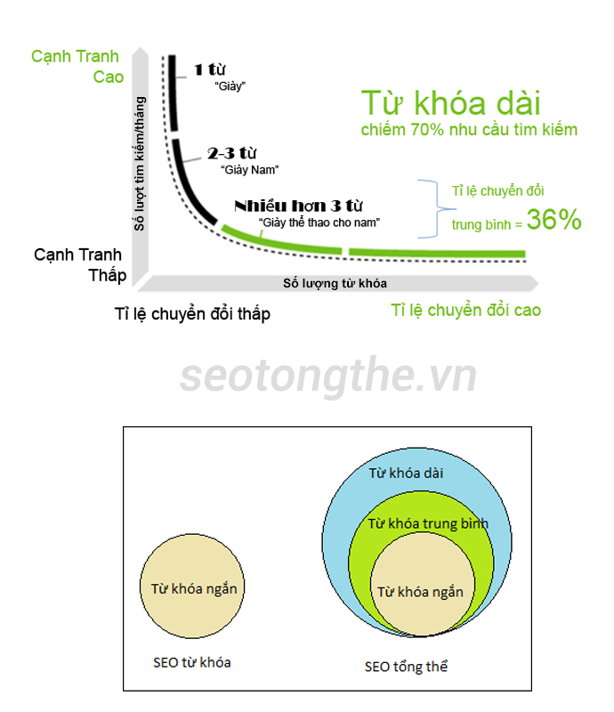 seo-tong-the-la-gi Dịch vụ SEO tổng thể