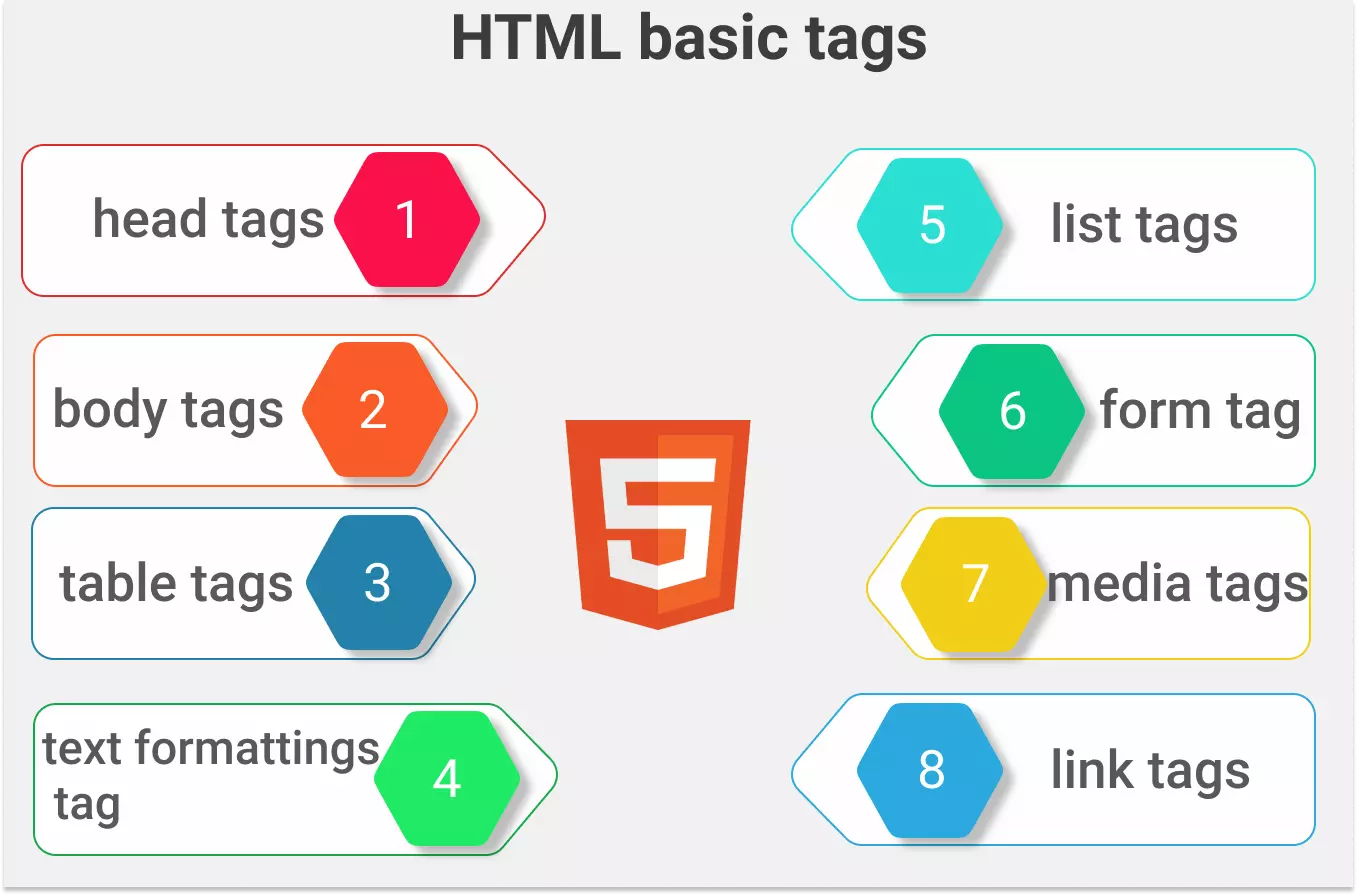 html-tag-basic HTML là gì? Ngôn ngữ nhập môn thiết kế web mà ai cũng cần học