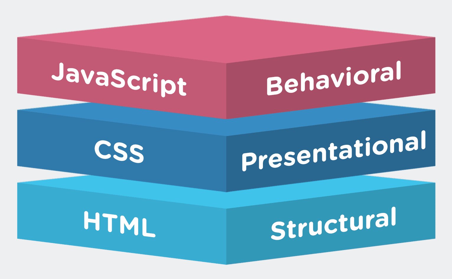 Sự liên quan giữa HTML và CSS